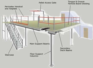 Mezzanine Floor